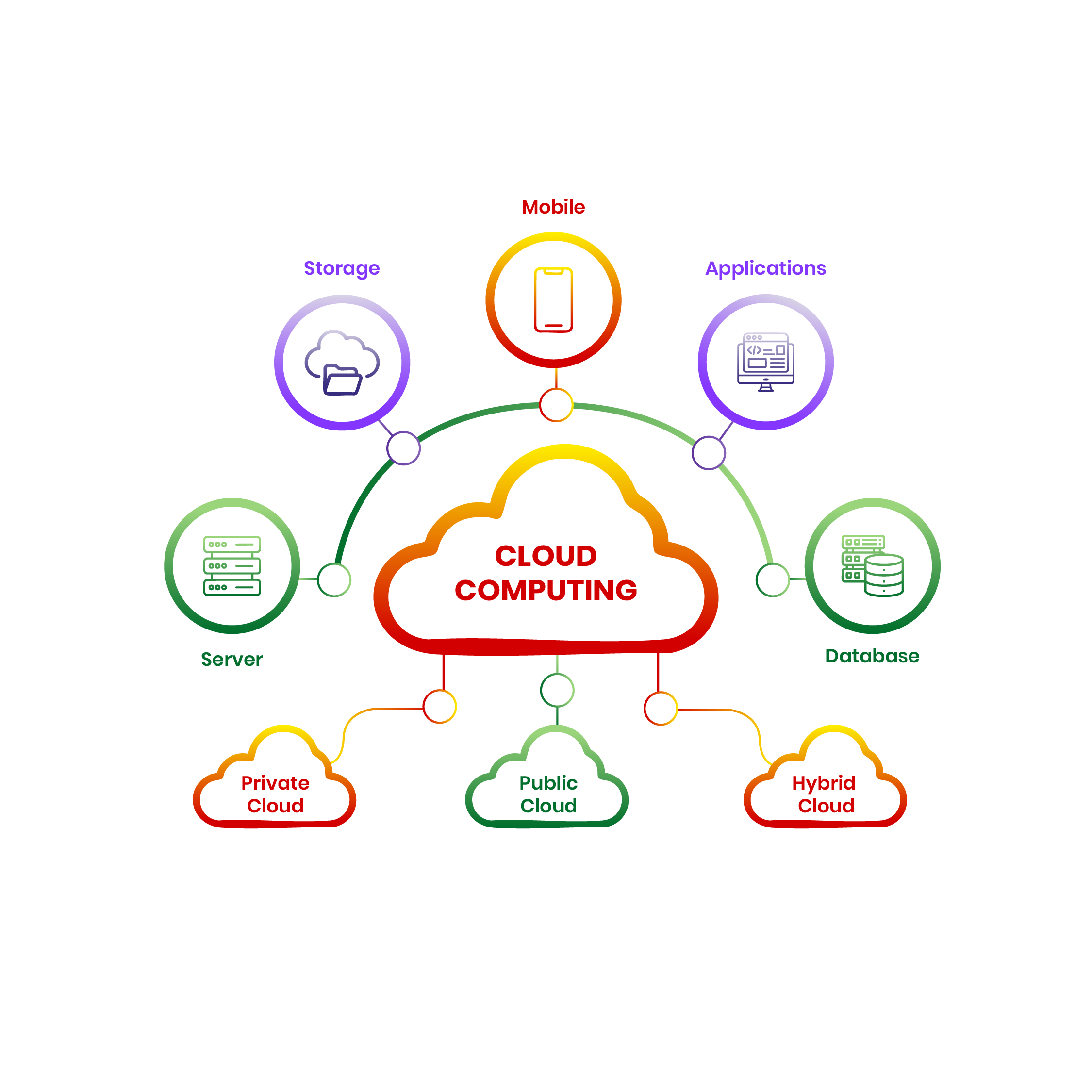 Cloud computing services