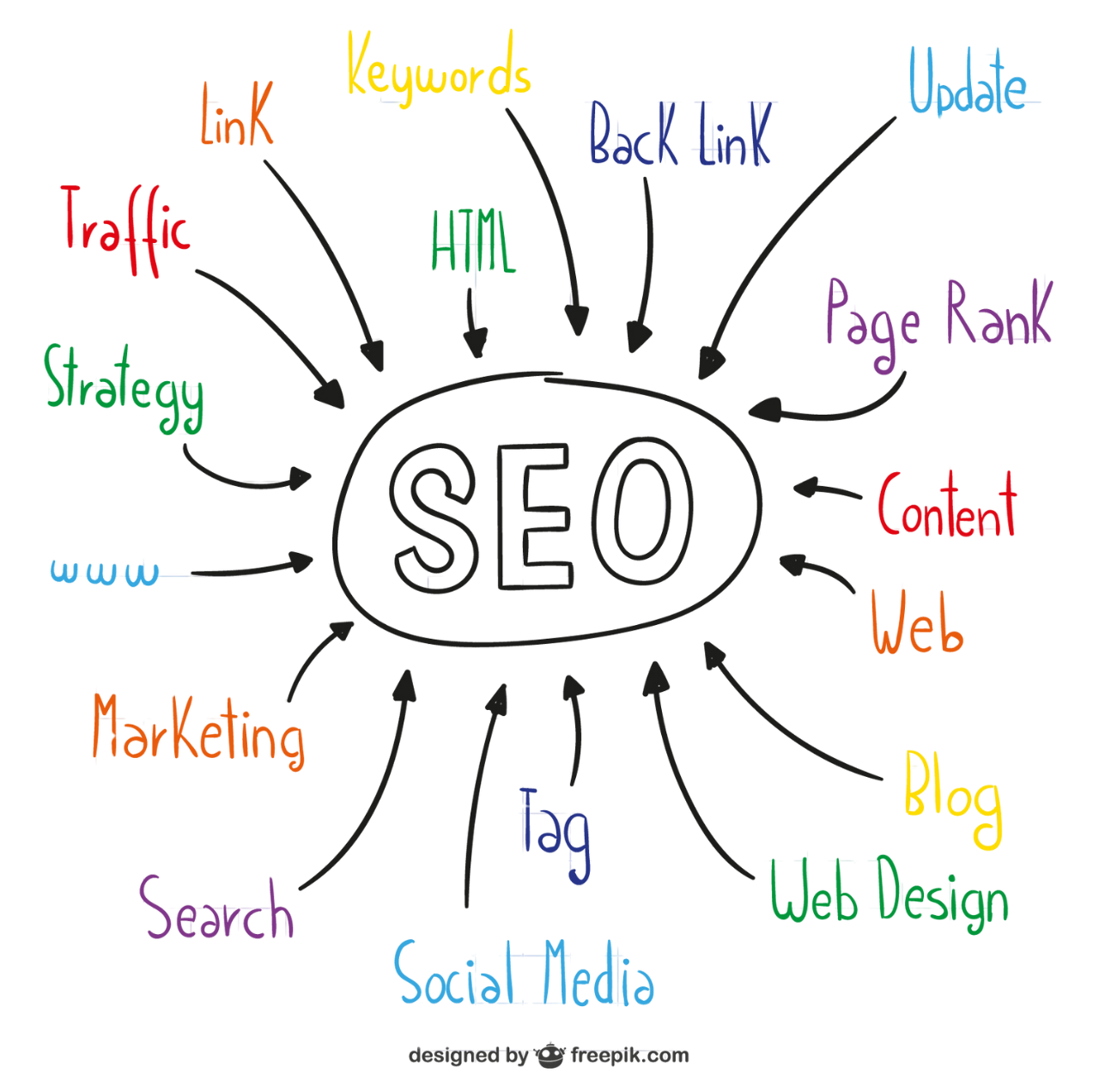 Digital Marketing & SEO